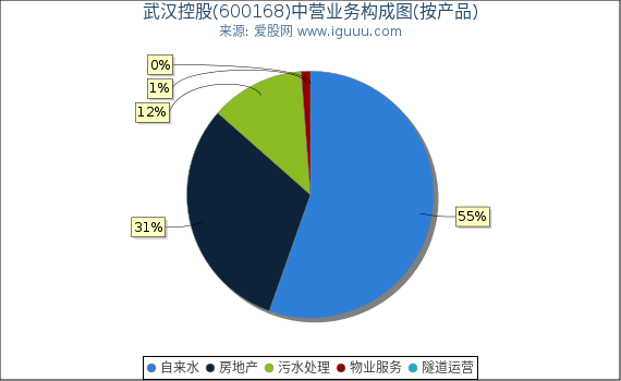 武汉控股(600168)主营业务构成图（按产品）
