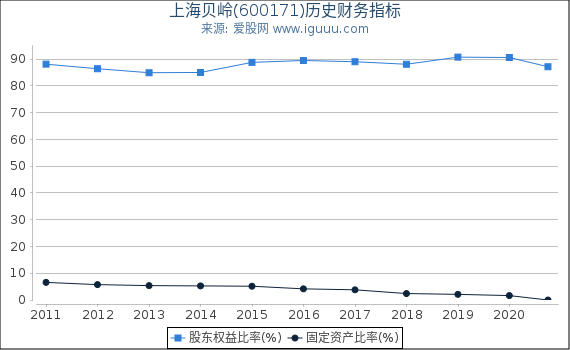 上海贝岭(600171)股东权益比率、固定资产比率等历史财务指标图