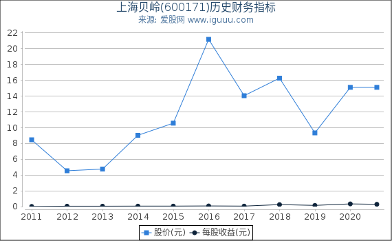 上海贝岭(600171)股东权益比率、固定资产比率等历史财务指标图