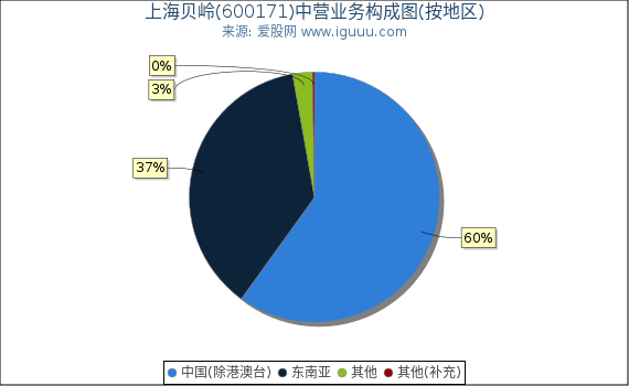 上海贝岭(600171)主营业务构成图（按地区）