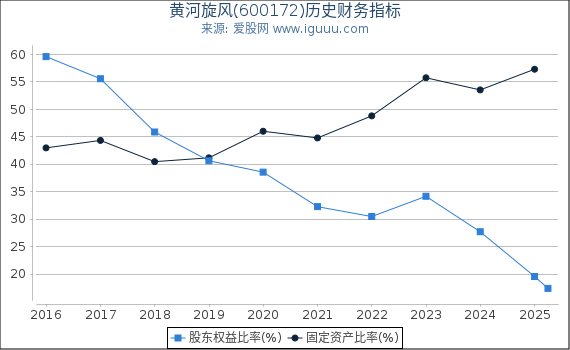 黄河旋风(600172)股东权益比率、固定资产比率等历史财务指标图
