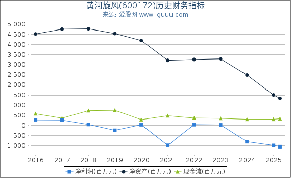 黄河旋风(600172)股东权益比率、固定资产比率等历史财务指标图
