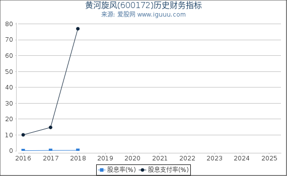 黄河旋风(600172)股东权益比率、固定资产比率等历史财务指标图