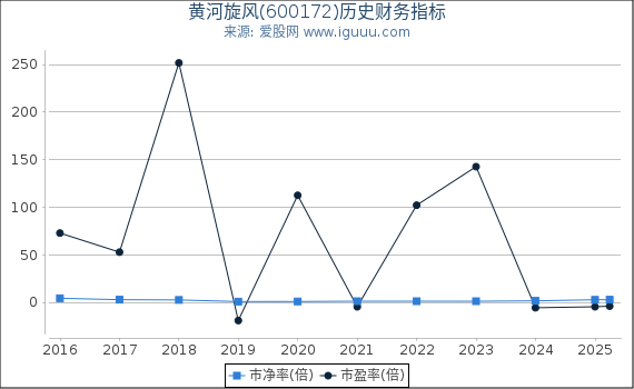 黄河旋风(600172)股东权益比率、固定资产比率等历史财务指标图
