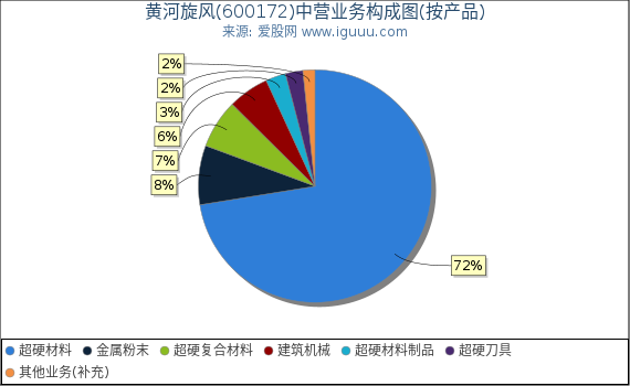 黄河旋风(600172)主营业务构成图（按产品）