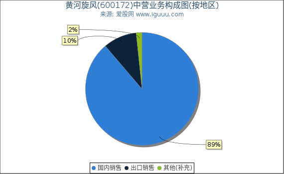 黄河旋风(600172)主营业务构成图（按地区）