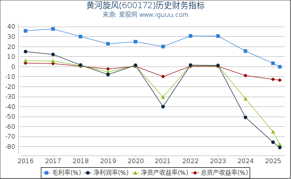 黄河旋风(600172)股东权益比率、固定资产比率等历史财务指标图