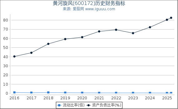 黄河旋风(600172)股东权益比率、固定资产比率等历史财务指标图