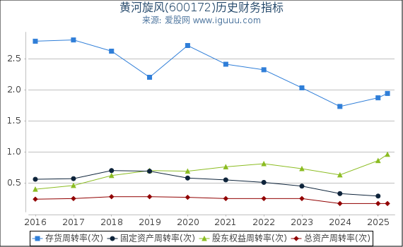 黄河旋风(600172)股东权益比率、固定资产比率等历史财务指标图