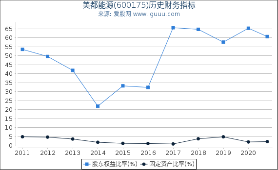 美都能源(600175)股东权益比率、固定资产比率等历史财务指标图