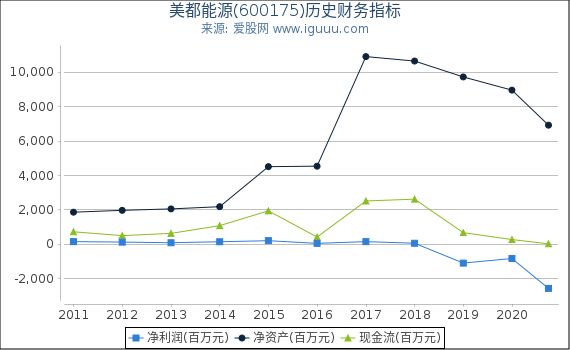 美都能源(600175)股东权益比率、固定资产比率等历史财务指标图