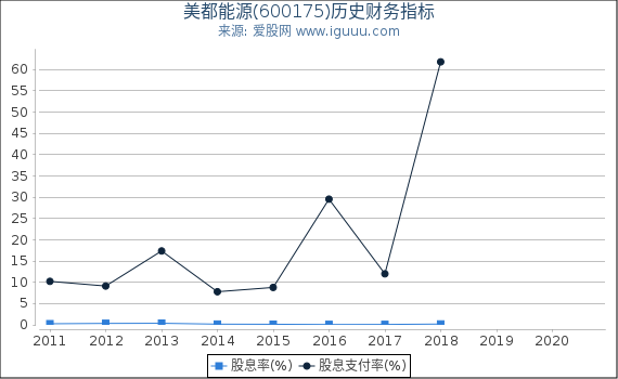 美都能源(600175)股东权益比率、固定资产比率等历史财务指标图