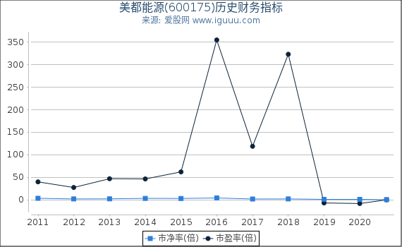 美都能源(600175)股东权益比率、固定资产比率等历史财务指标图