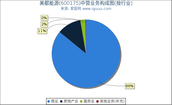 美都能源(600175)主营业务构成图（按行业）