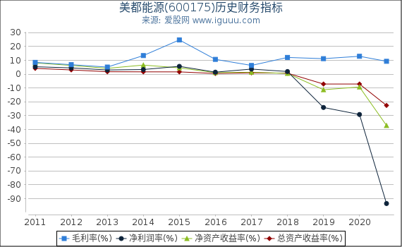 美都能源(600175)股东权益比率、固定资产比率等历史财务指标图