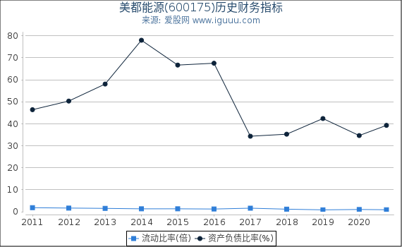 美都能源(600175)股东权益比率、固定资产比率等历史财务指标图