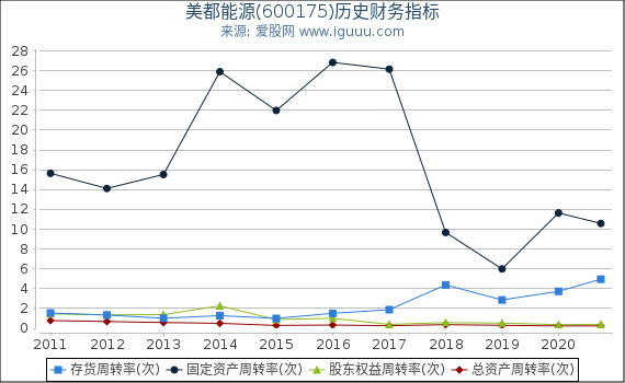 美都能源(600175)股东权益比率、固定资产比率等历史财务指标图