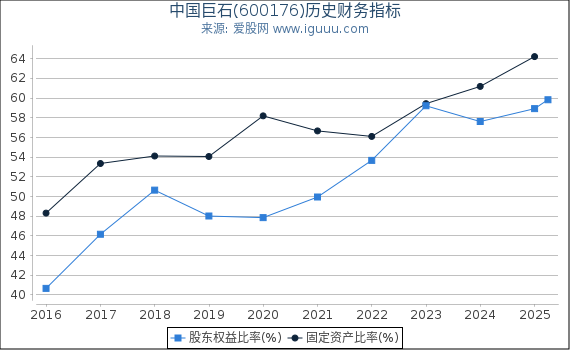 中国巨石(600176)股东权益比率、固定资产比率等历史财务指标图