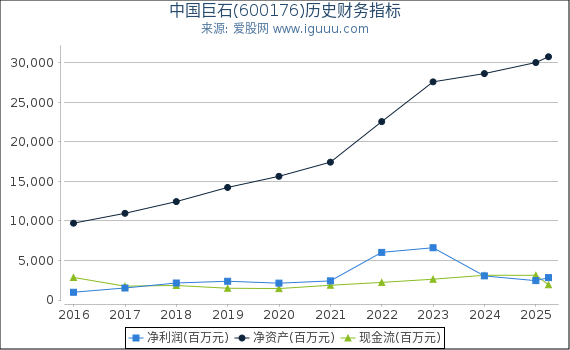中国巨石(600176)股东权益比率、固定资产比率等历史财务指标图