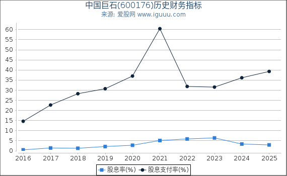 中国巨石(600176)股东权益比率、固定资产比率等历史财务指标图