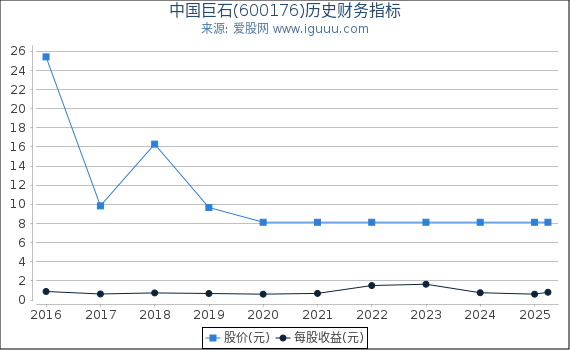 中国巨石(600176)股东权益比率、固定资产比率等历史财务指标图