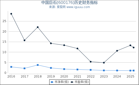 中国巨石(600176)股东权益比率、固定资产比率等历史财务指标图