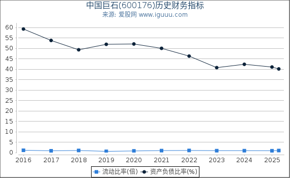 中国巨石(600176)股东权益比率、固定资产比率等历史财务指标图