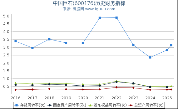 中国巨石(600176)股东权益比率、固定资产比率等历史财务指标图