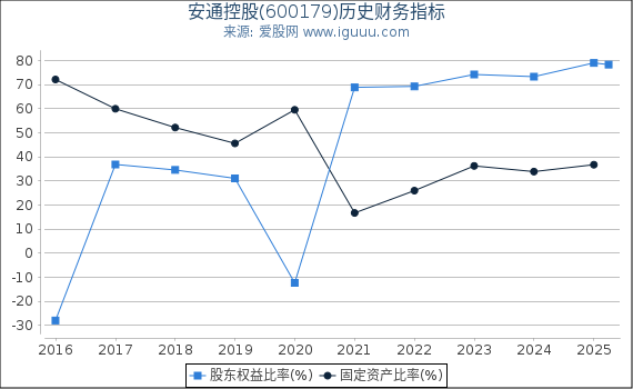 安通控股(600179)股东权益比率、固定资产比率等历史财务指标图