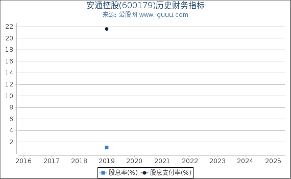 安通控股(600179)股东权益比率、固定资产比率等历史财务指标图