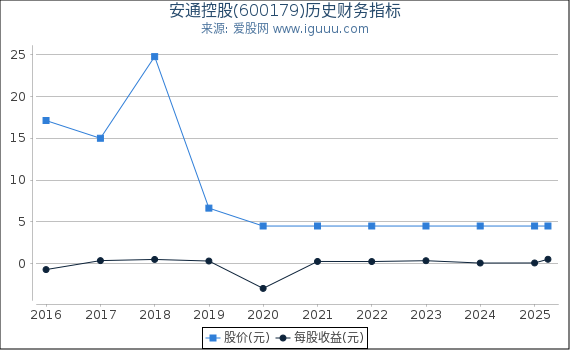 安通控股(600179)股东权益比率、固定资产比率等历史财务指标图