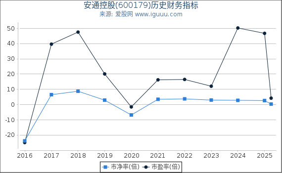 安通控股(600179)股东权益比率、固定资产比率等历史财务指标图