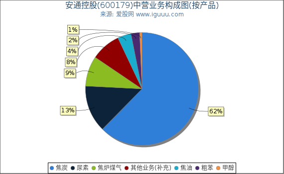 安通控股(600179)主营业务构成图（按产品）