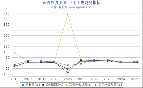 安通控股(600179)股东权益比率、固定资产比率等历史财务指标图