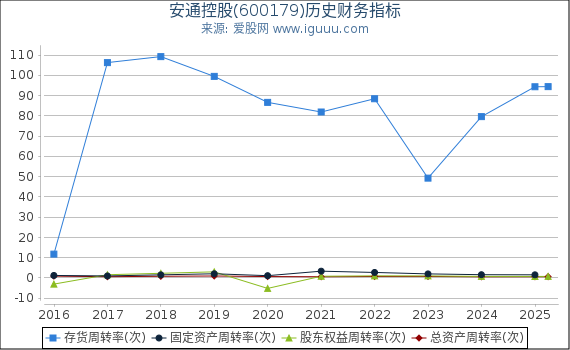 安通控股(600179)股东权益比率、固定资产比率等历史财务指标图