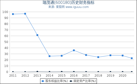 瑞茂通(600180)股东权益比率、固定资产比率等历史财务指标图
