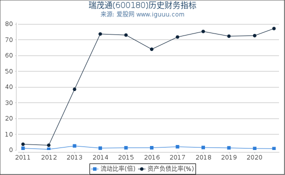 瑞茂通(600180)股东权益比率、固定资产比率等历史财务指标图