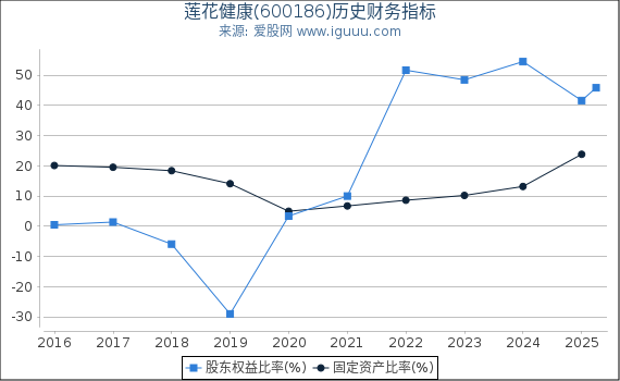莲花健康(600186)股东权益比率、固定资产比率等历史财务指标图