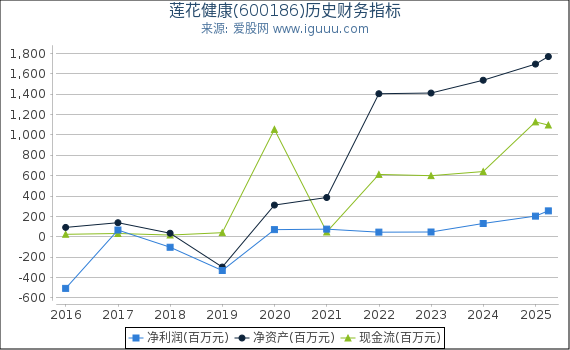 莲花健康(600186)股东权益比率、固定资产比率等历史财务指标图