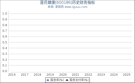 莲花健康(600186)股东权益比率、固定资产比率等历史财务指标图