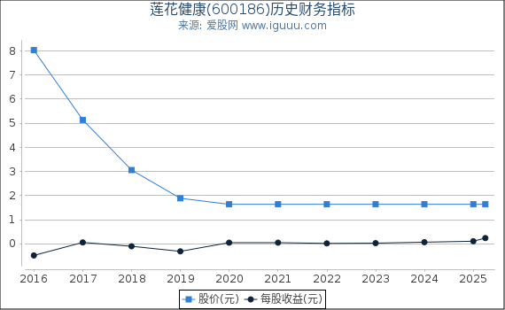莲花健康(600186)股东权益比率、固定资产比率等历史财务指标图