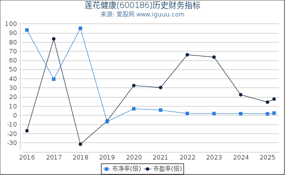 莲花健康(600186)股东权益比率、固定资产比率等历史财务指标图