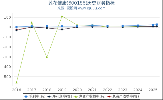 莲花健康(600186)股东权益比率、固定资产比率等历史财务指标图