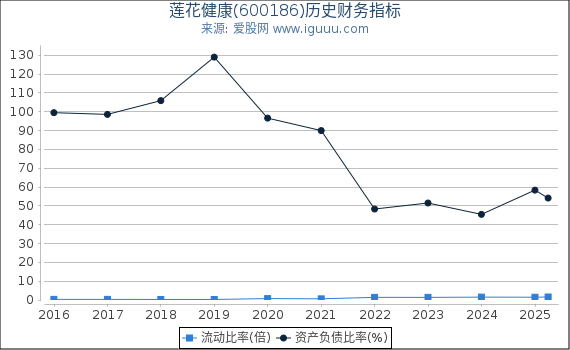 莲花健康(600186)股东权益比率、固定资产比率等历史财务指标图