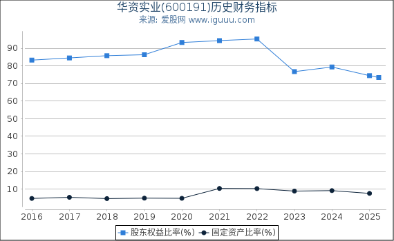 华资实业(600191)股东权益比率、固定资产比率等历史财务指标图