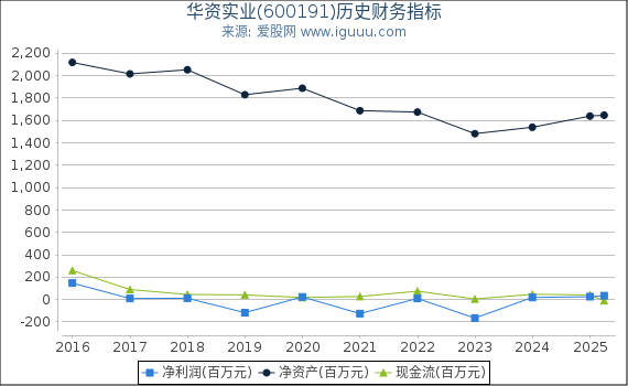 华资实业(600191)股东权益比率、固定资产比率等历史财务指标图