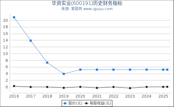 华资实业(600191)股东权益比率、固定资产比率等历史财务指标图