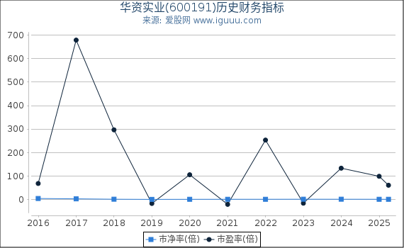 华资实业(600191)股东权益比率、固定资产比率等历史财务指标图