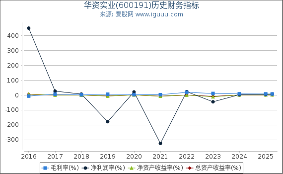 华资实业(600191)股东权益比率、固定资产比率等历史财务指标图