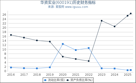 华资实业(600191)股东权益比率、固定资产比率等历史财务指标图